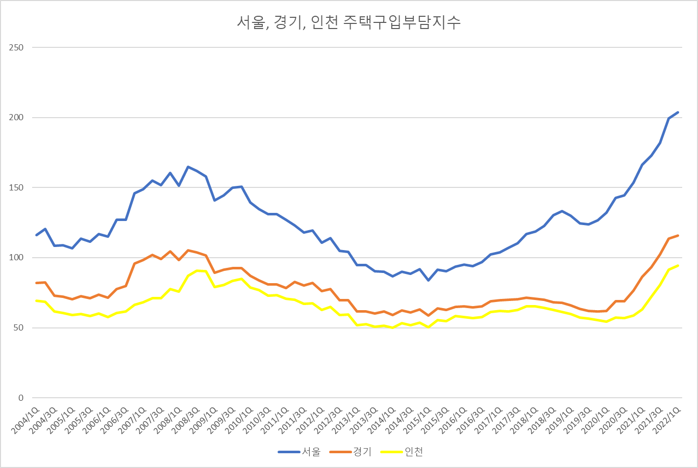 서울-경기-인천-주택구입부담지수