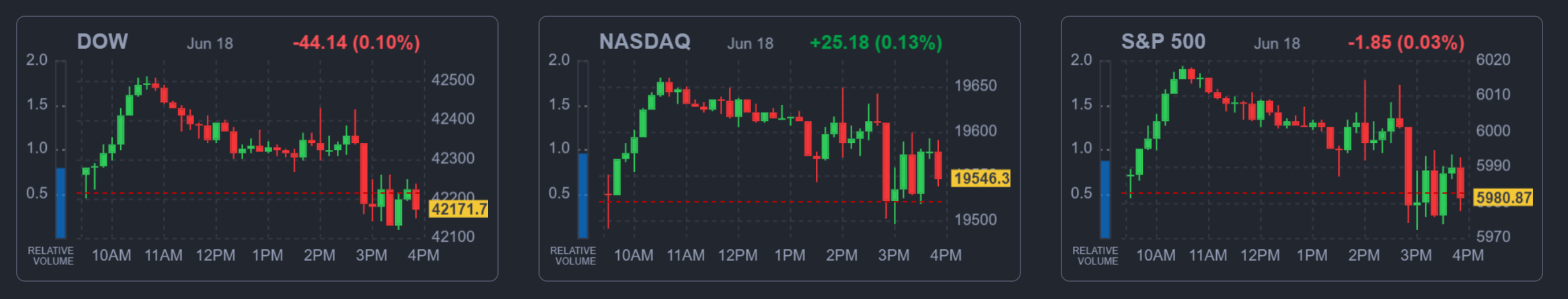 2025년 6월 18일 미국 증시 주요 지수 마감 요약 (다우, 나스닥, S&amp;P500 포함), 출처 : Finviz