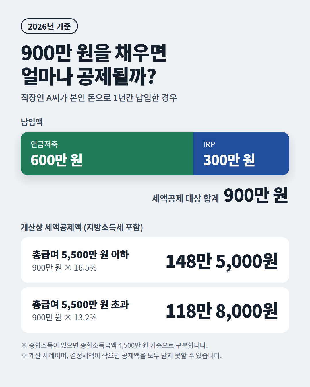 연금저축 600만원 IRP 300만원 세액공제 계산 148만5천원