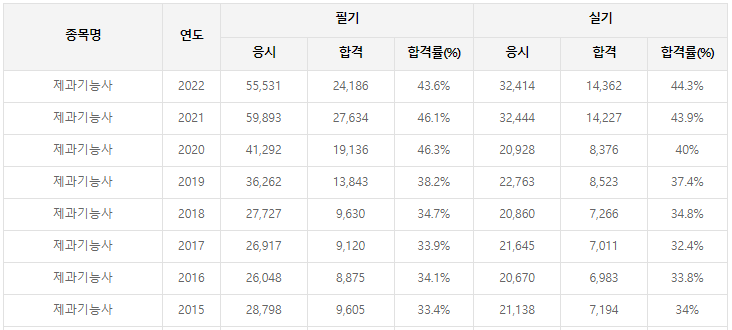 제과기능사-필기-시험-기출문제-다운로드-단기-공부방법
