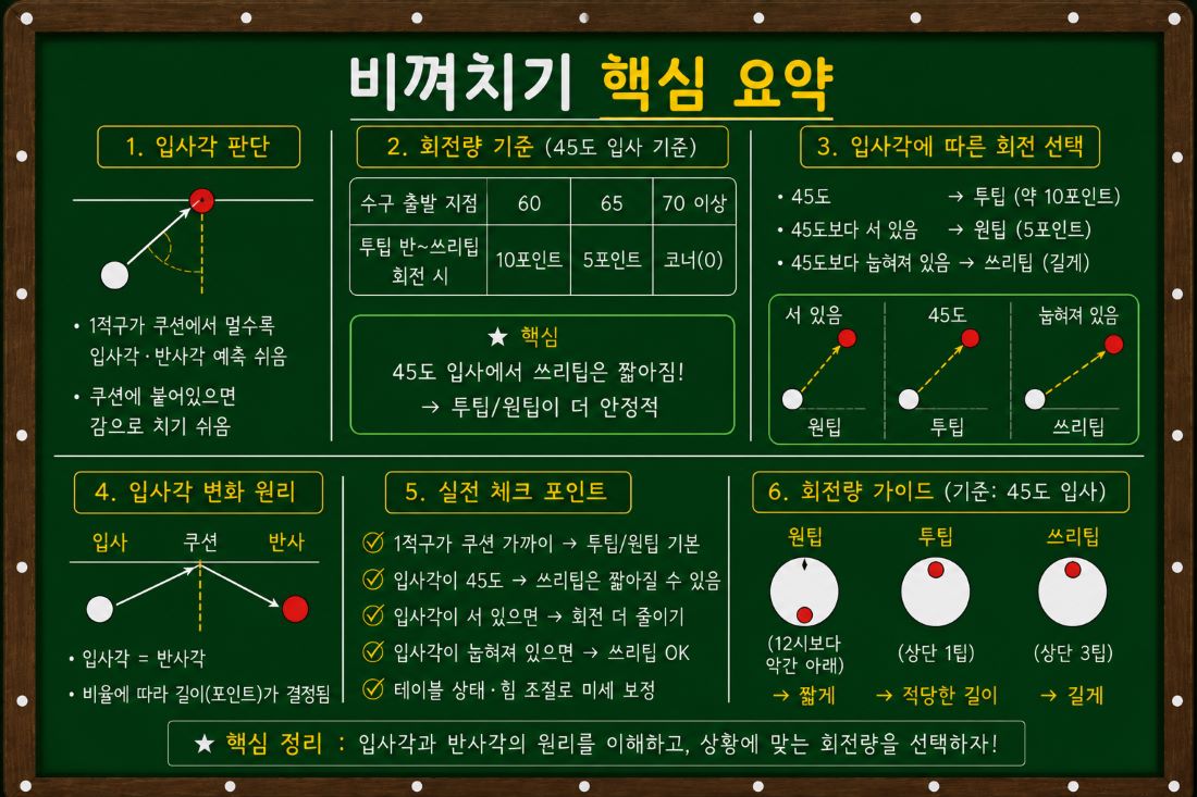 당구 비껴치지 회전량 핵심 내용 요약 노트