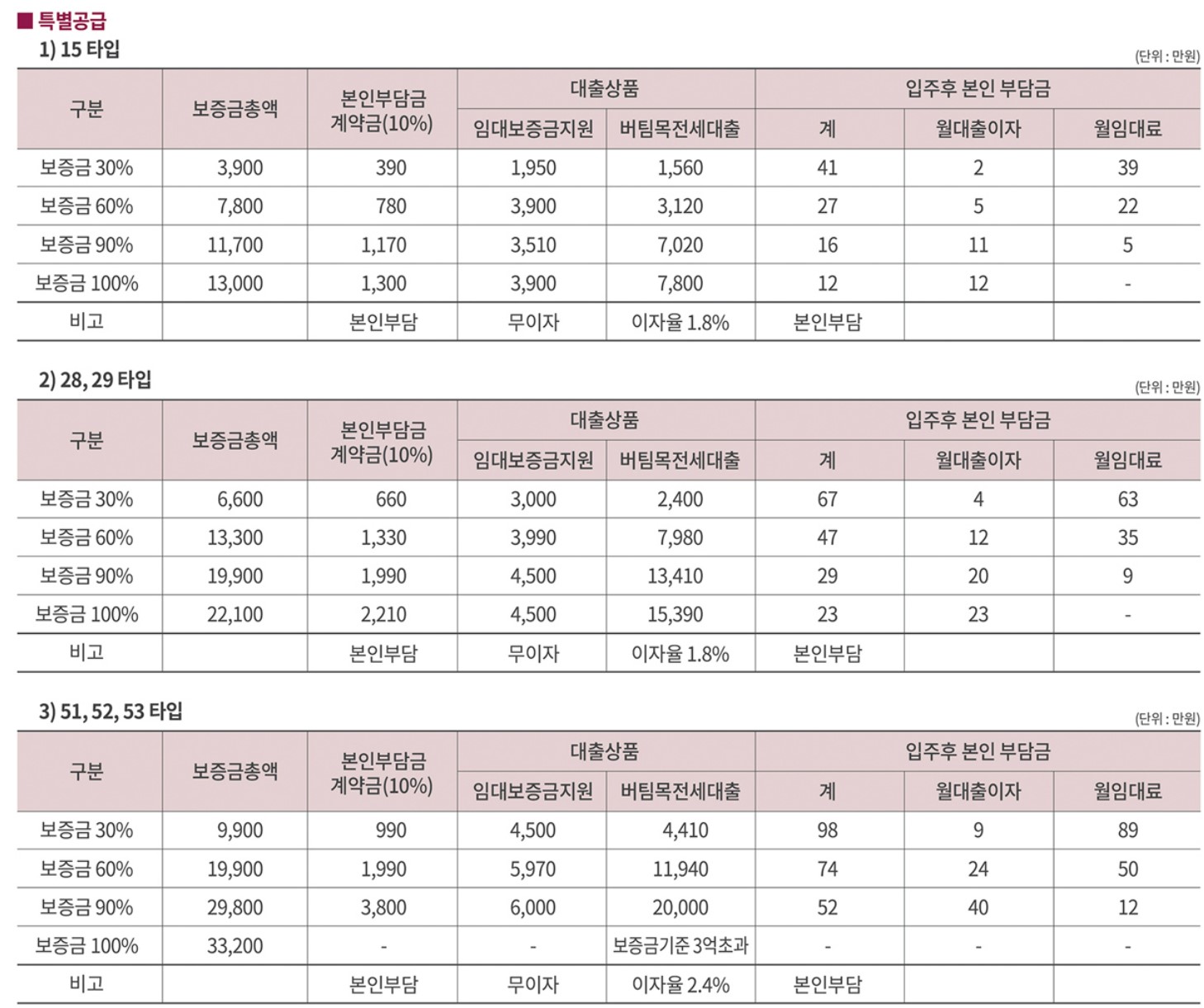 신풍역 비스타동원 청년안심주택 청약 신청 방법