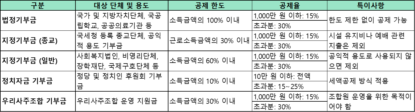 연말정산 기부금 공제 정리 표