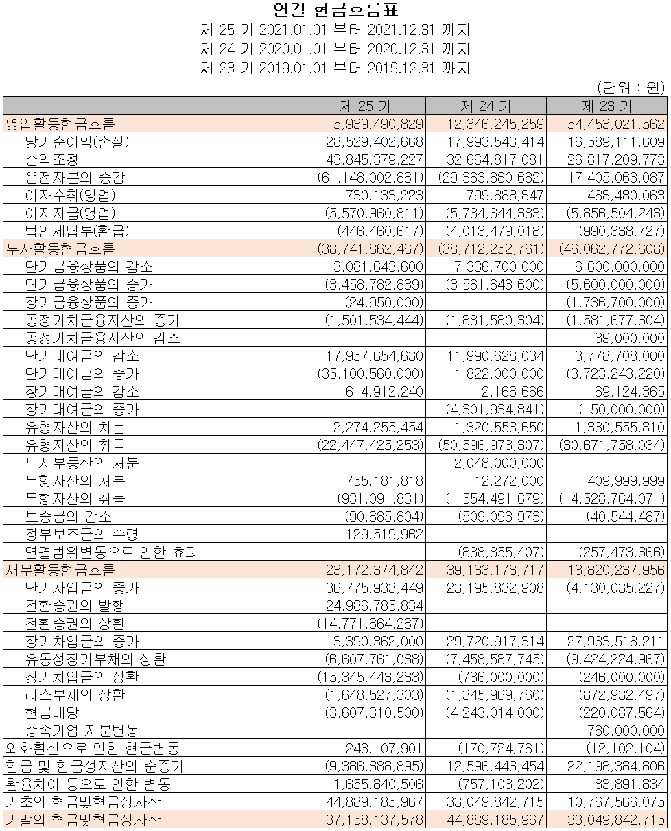 켐트로닉스 - 현금흐름표
