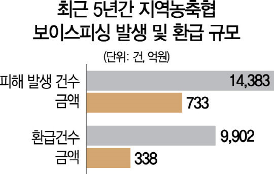 보이스피싱 피해금액 환급 규모