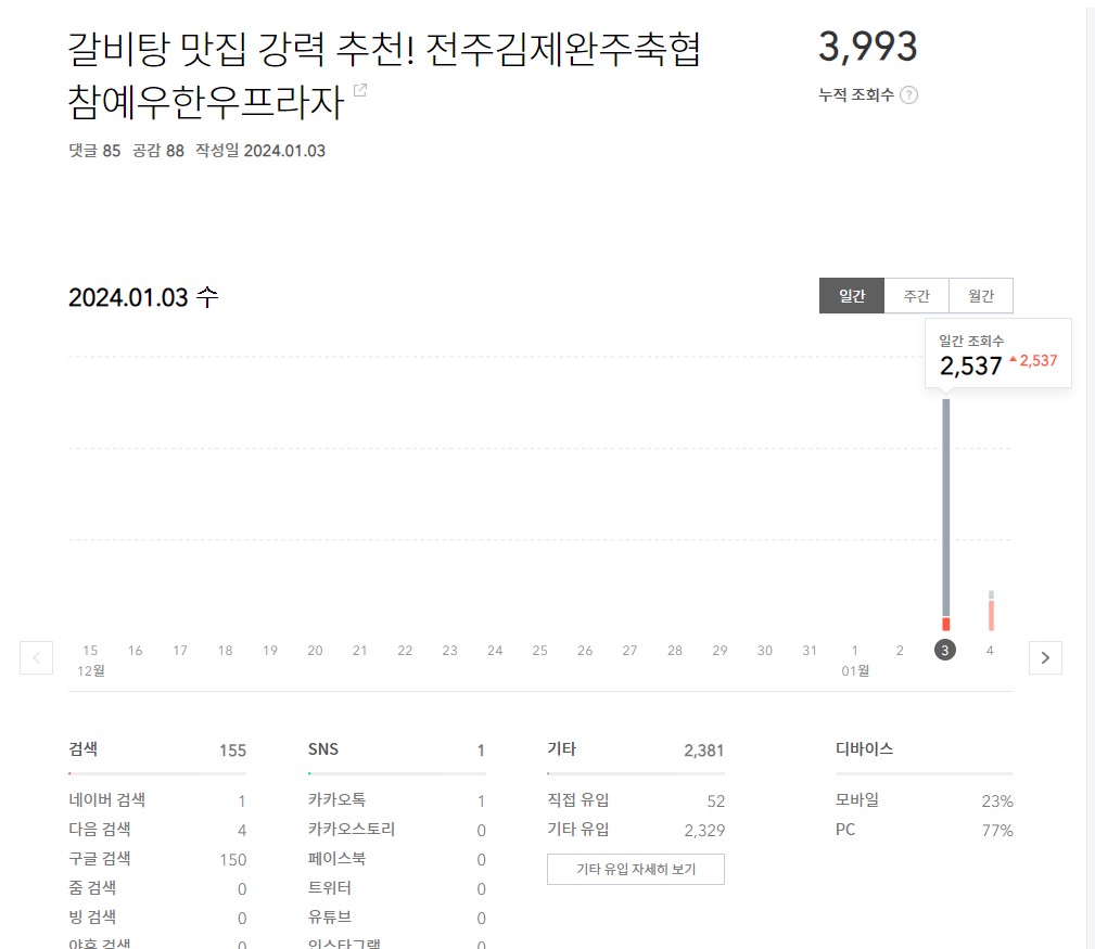 맛집 포스팅을 하여 가장 많은 방문수를 기록했던 것을 보여주는 이미지입니다.