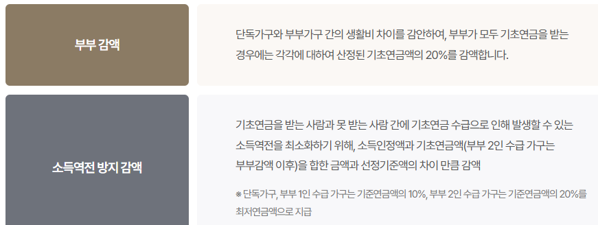 2025년 기초연금 인상률 수령액