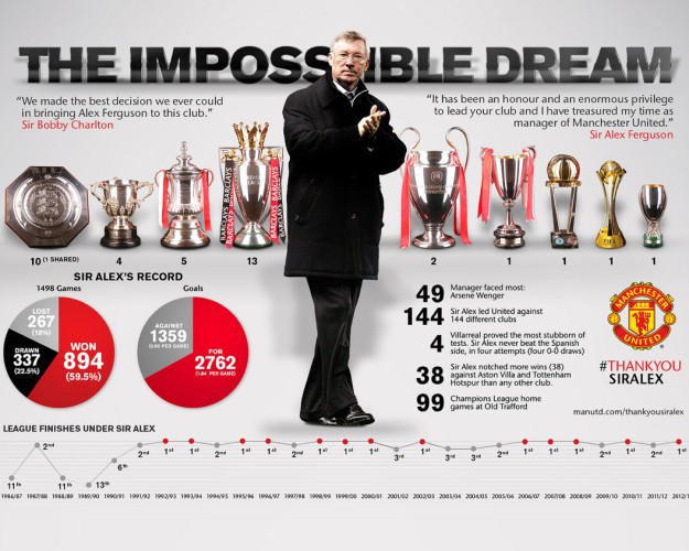 알렉스 퍼거슨 감독 기록