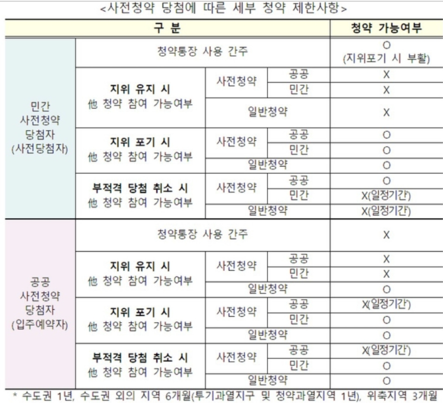 사전청약 제한 사항