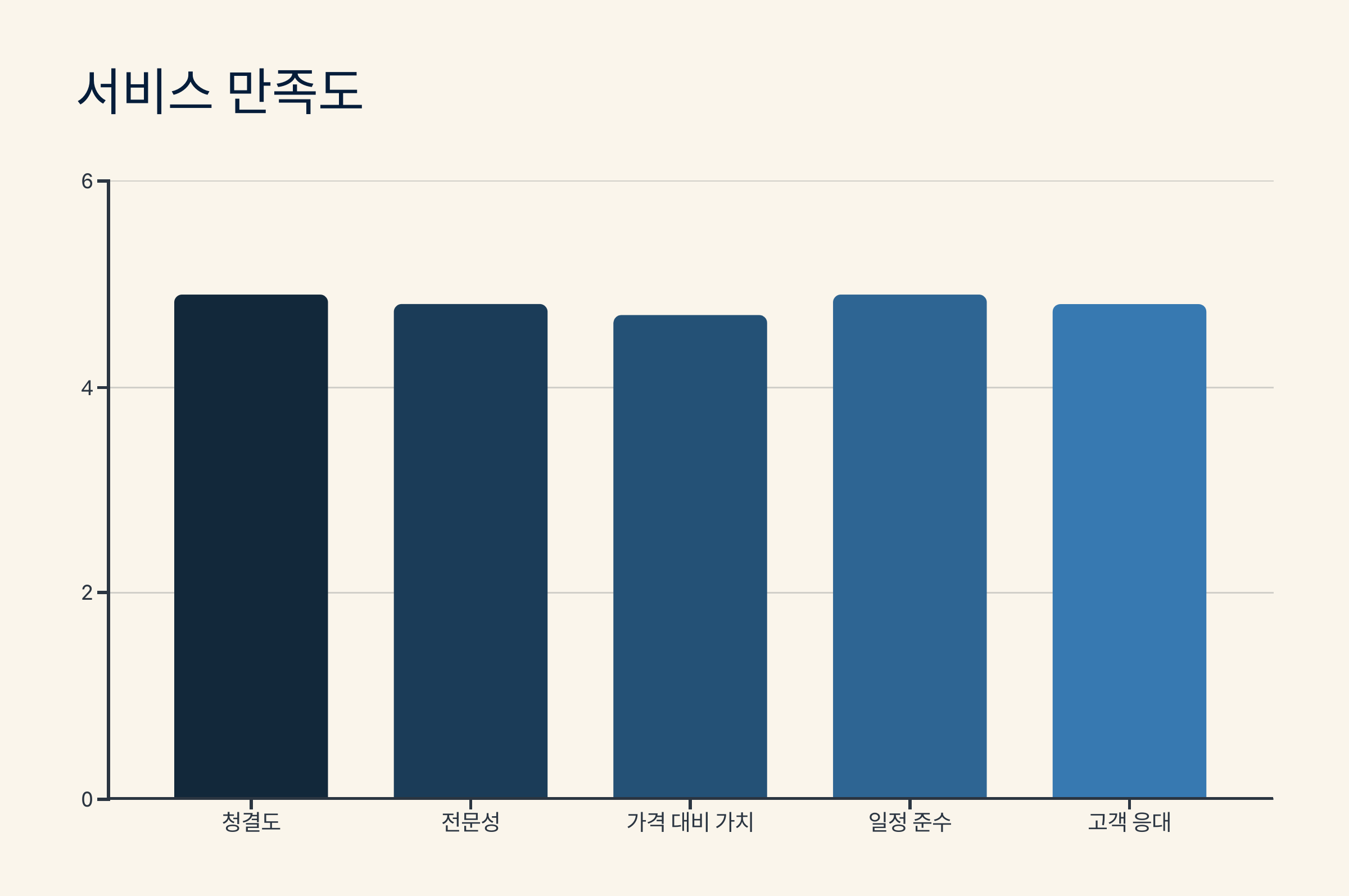 인천 입주청소 업체 서비스 만족도