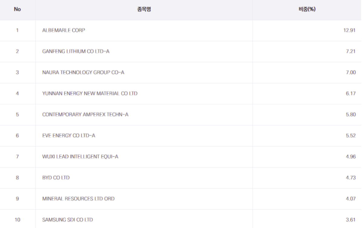 TIGER 글로벌리튬 & 2차전지 SOLACTIVE 구성종목