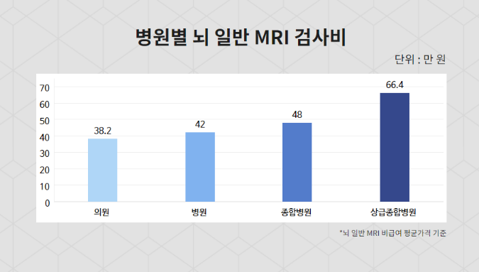 mri검사비