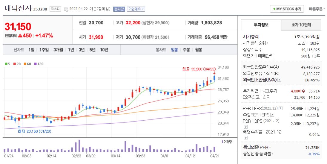 대덕전자 차트(일봉)