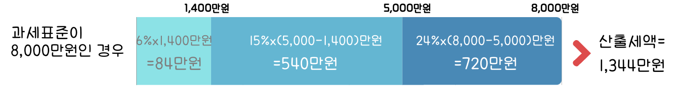 누진공제액 설명