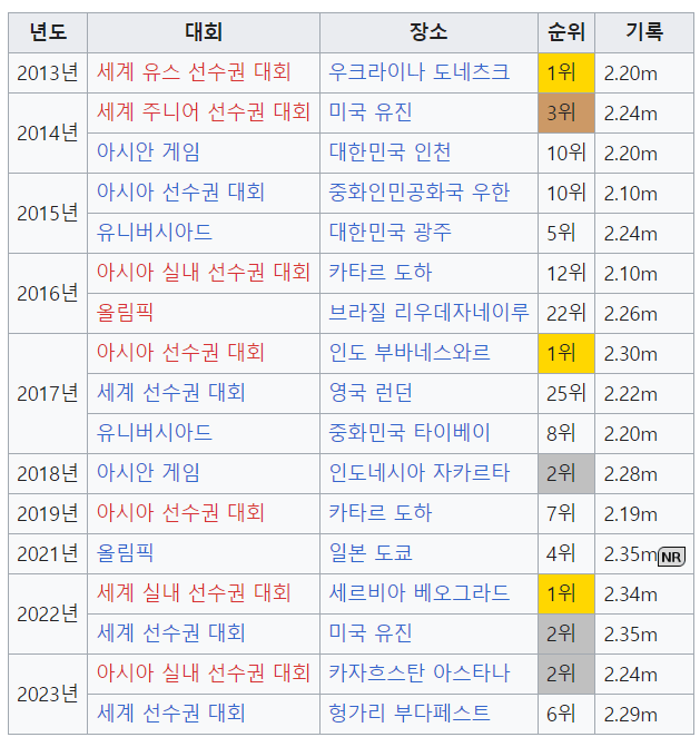 우상혁 선수의 수상경력 및 기록