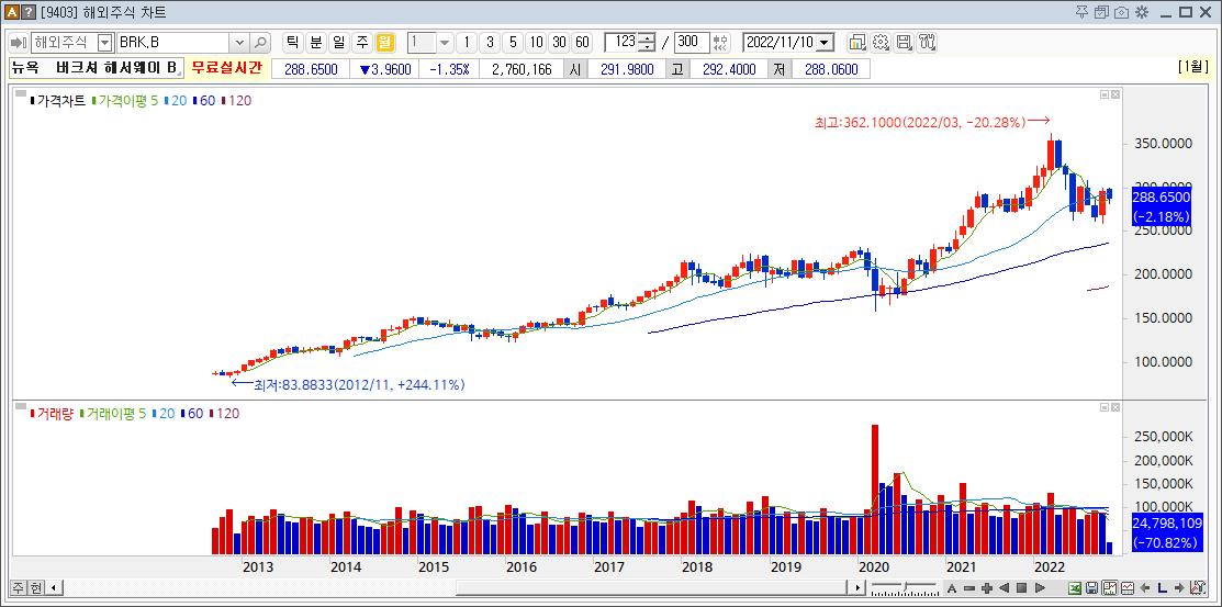 워렌버핏으로 유명한 버크셔 해서웨이 B주가, 고점대비 -20.28%