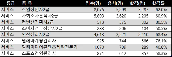 서비스 분야 합격률