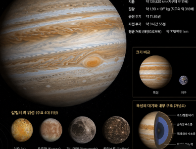목성의 거대한 대기 띠와 갈릴레이 위성, 태양계 최대 행성의 규모가 담긴 장면
