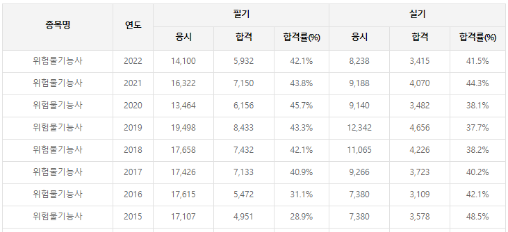 위험물기능사-필기-시험-기출문제-다운로드-단기-공부방법