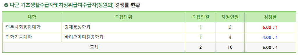 2023학년도 건국대학교(글로컬) 정시 다군 기초생활수급자 및 차상위급여수급자(정원외) 경쟁률 현황