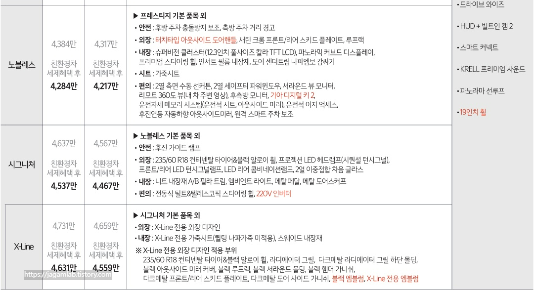 2026 쏘렌토 하이브리드 노블레스, 시그니처, X-Line 트림 가격 및 기본 품목