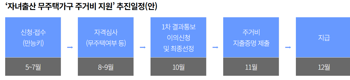 주거비지원 추진일정