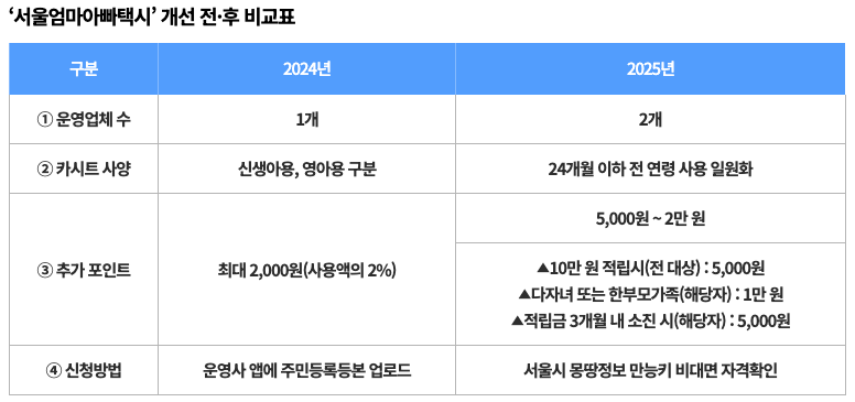 서울엄마아빠택시 신청 이용 방법 타다 파파 카시트