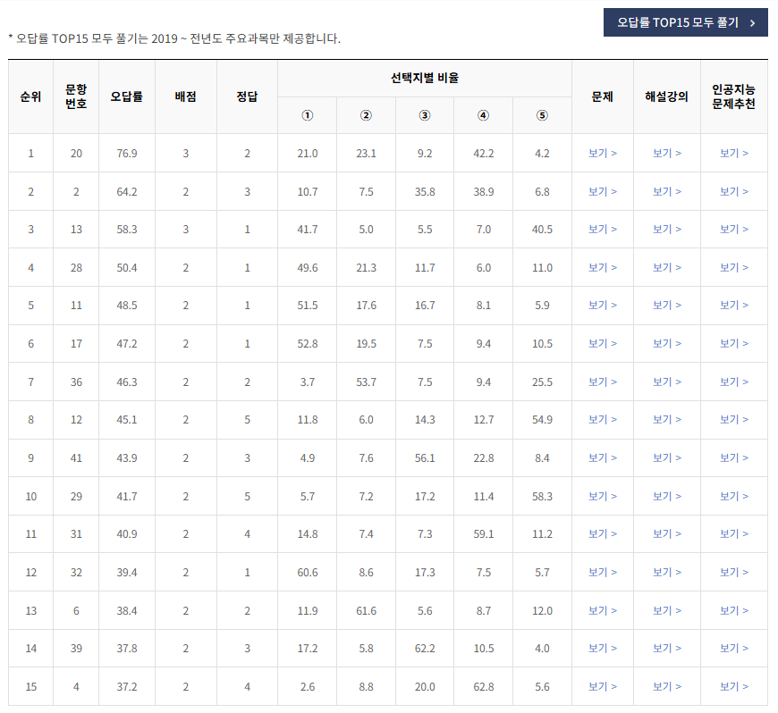 2020-6월-고2-모의고사-국어-오답률-높은-문항