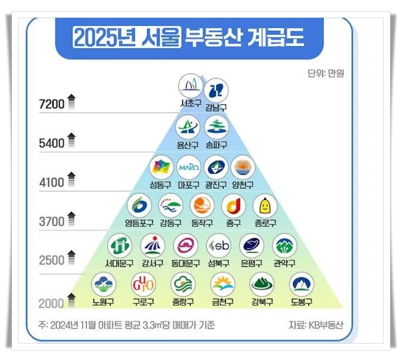 2025년-서울시-부동산-계급도