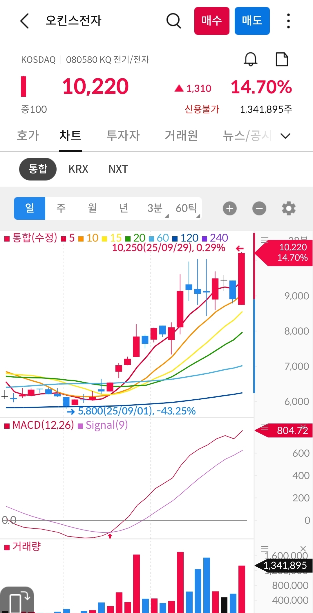오킨스전자 차트 사진 출처 : 삼성증권 Photo Credit : Samsung Securities