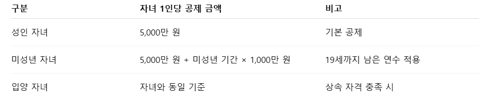 상속세 자녀 공제 금액