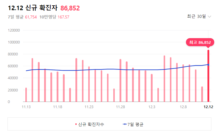 2022년 12월 12일, 국내 코로나 신규확진자 8만명 돌파