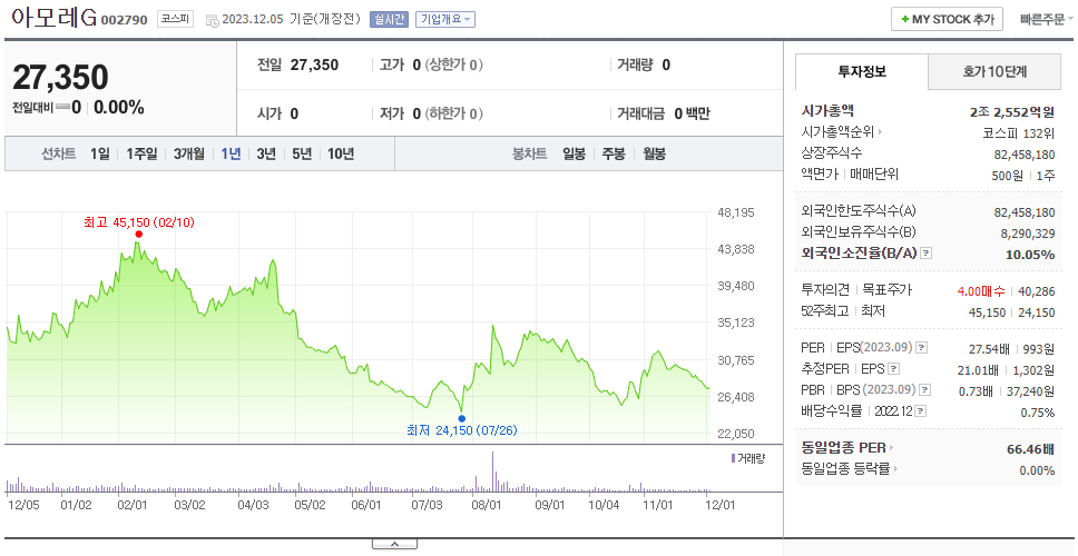 아모레G_주가