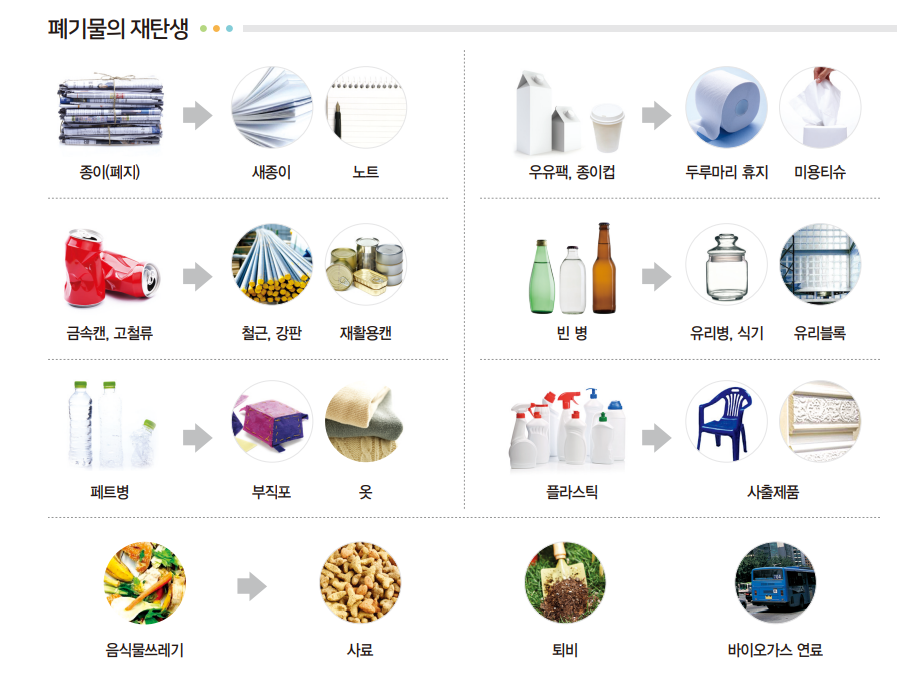 폐기물의 재탄생과정