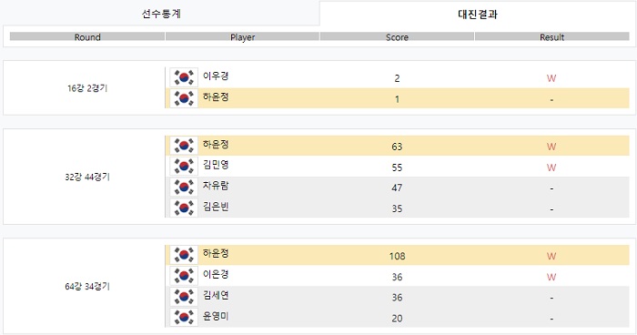여자프로당구 2021-2022시즌 웰컴저축은행 웰뱅 LPBA 챔피언십 하윤정 당구선수 경기결과