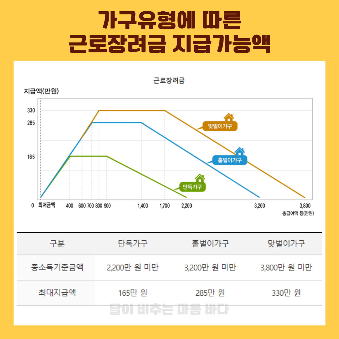 근로자녀 장려금 신청