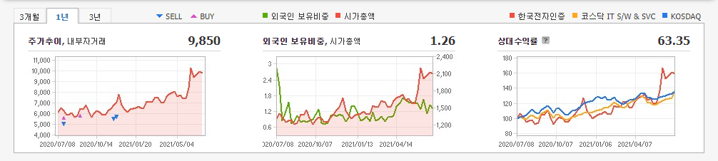 거리두기-관련주