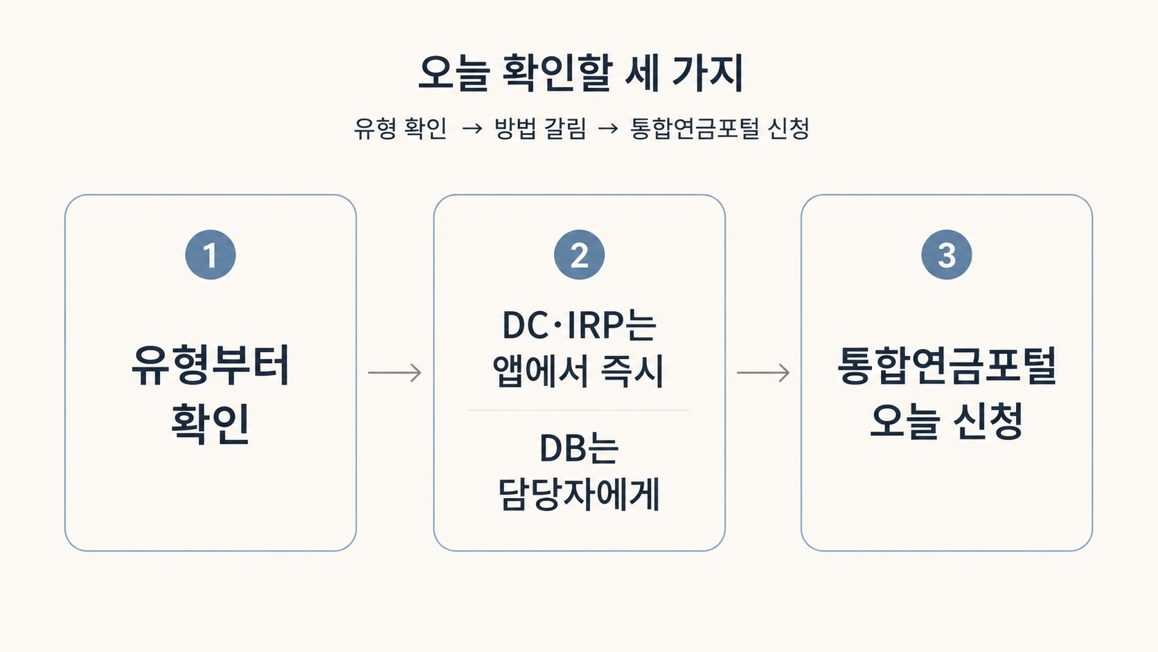 퇴직연금 확인 3단계 흐름도. 1단계 유형 확인, 2단계 DC&middot;IRP는 앱에서 즉시 확인하고 DB는 담당자에게 문의, 3단계 통합연금포털에 오늘 조회 신청