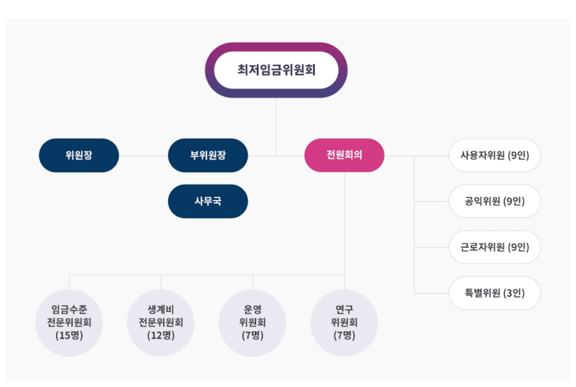 최저임금위원회 구조