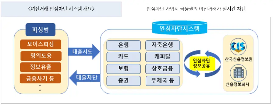 여신거래-안심차단-서비스-개요