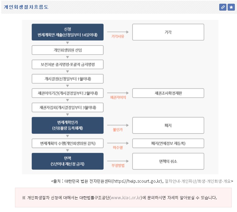 개인회생절차 흐름도