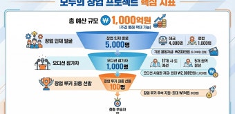 2026년 국가창업시대 도약을 위한 &lsquo;모두의 창업 프로젝트&rsquo; 발표