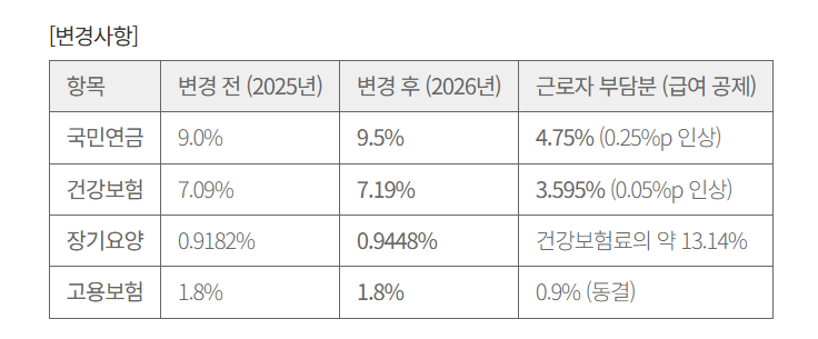 2026년 건강보험료율 7.19% 결정 보도자료