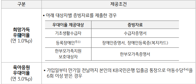 우대금리조건2