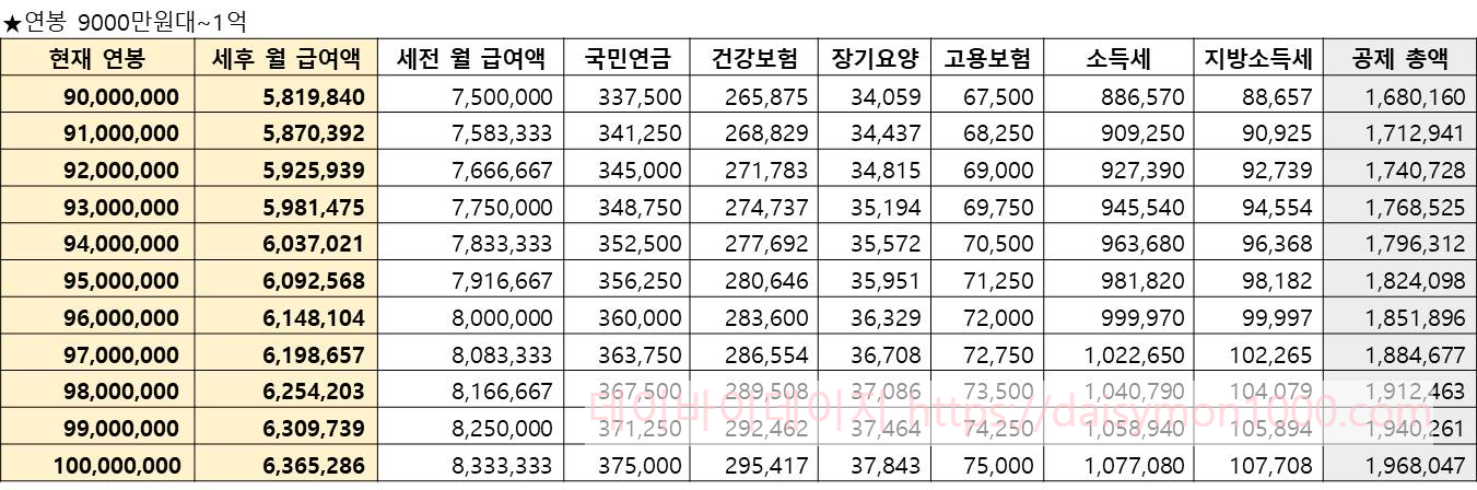 연봉실수령액 연봉실수령