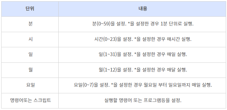 크론탭