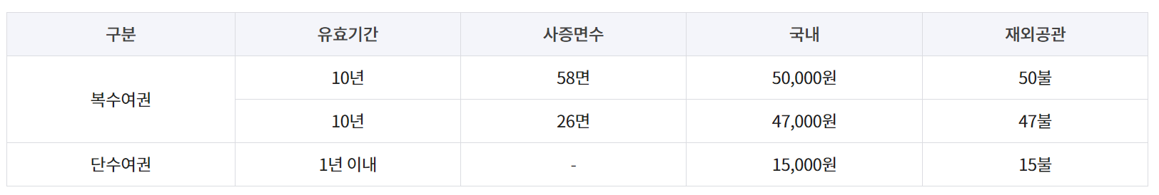 만 18세 이상 발급 여권 및 수수료