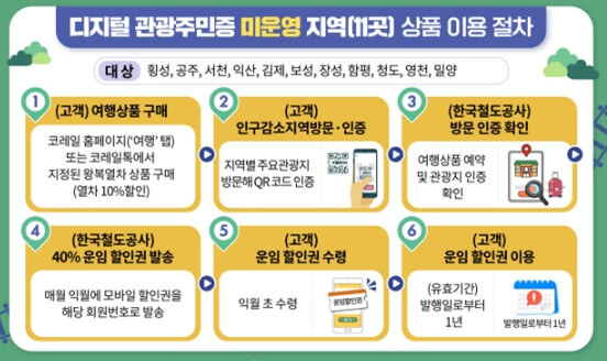 디지털 관광주민증 발급