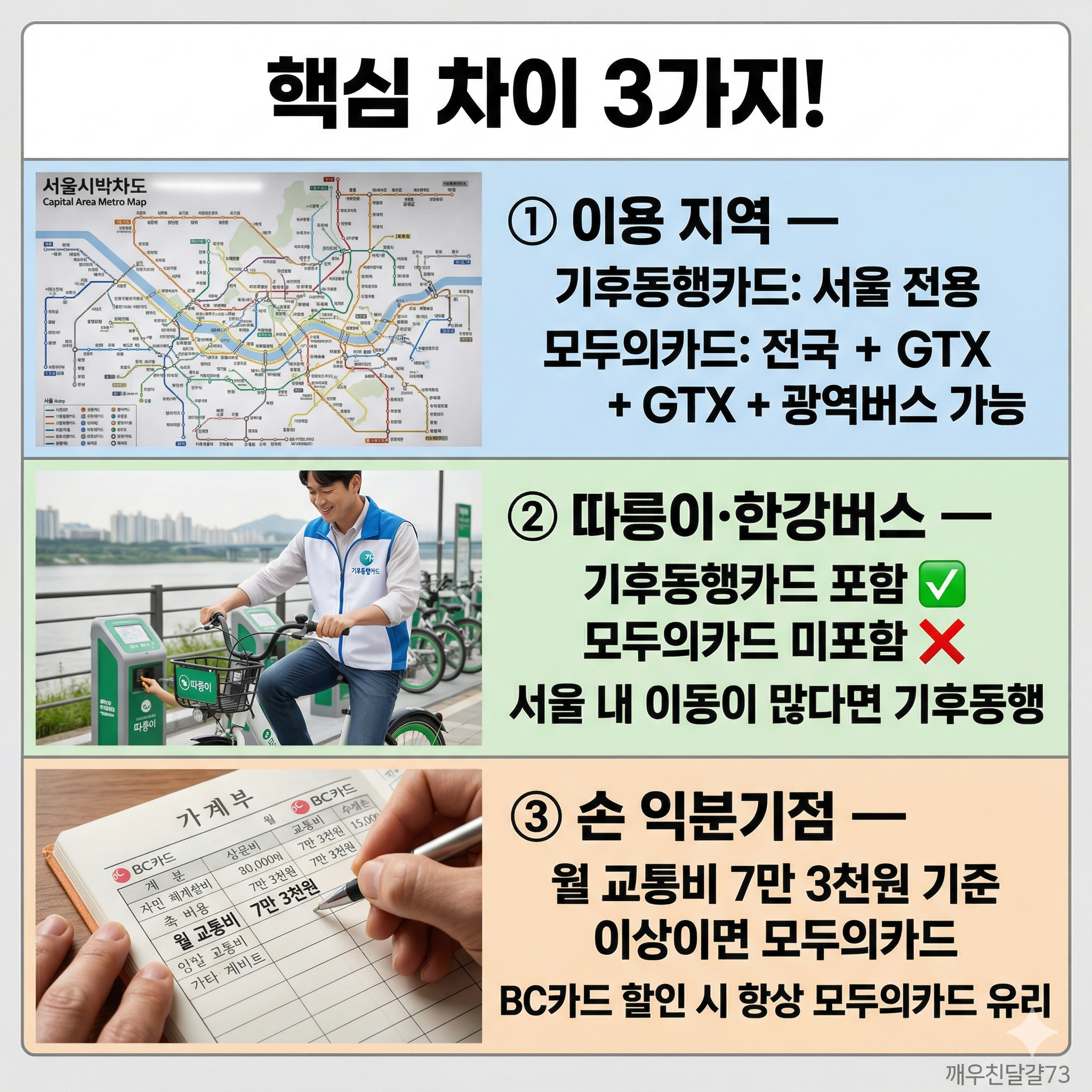 기후동행카드 vs 모두의카드 비교 총정리 &mdash; 2026년 내게 맞는 교통카드는?