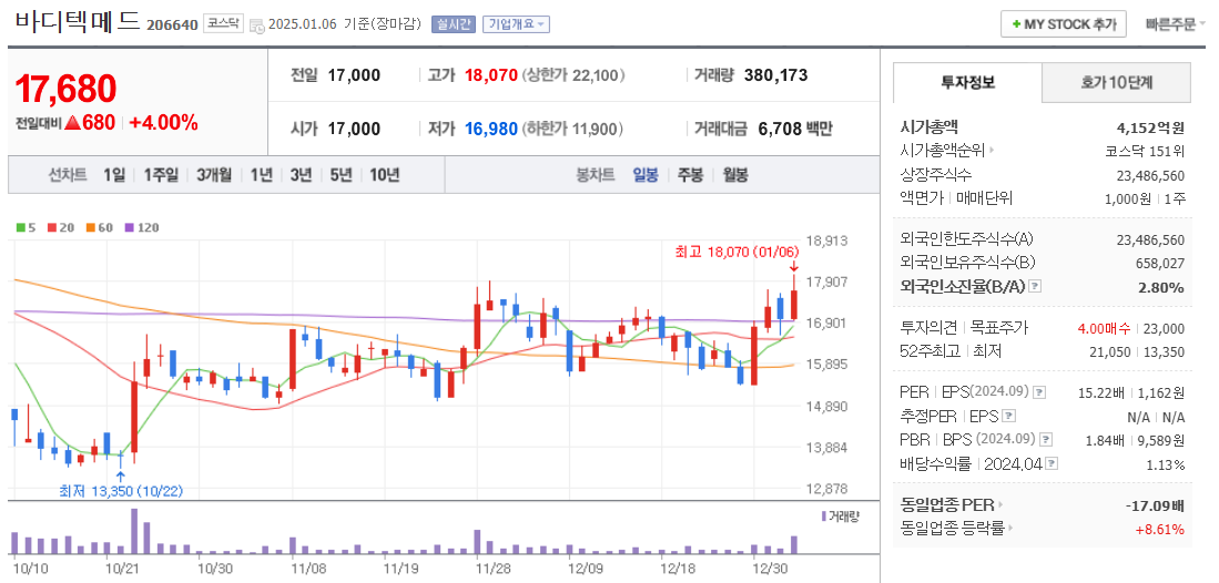 진단키트 관련주 바디텍메드 주가 차트